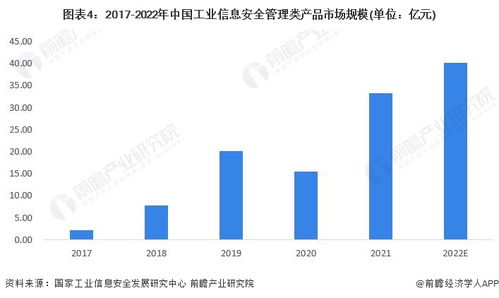 2023年中国工业信息安全行业需求市场分析 管理类产品占据主导，网络与信息安全软件开发持续深化